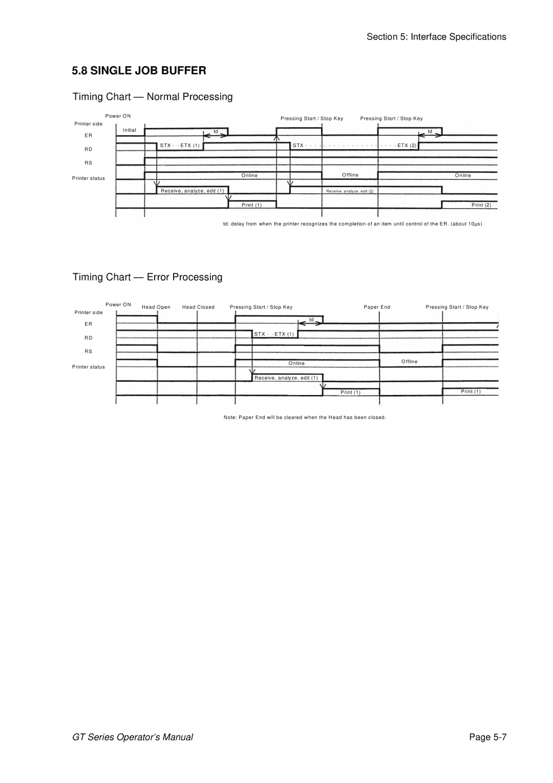 SATO GT424 manual Single JOB Buffer, Timing Chart Normal Processing, Timing Chart Error Processing 