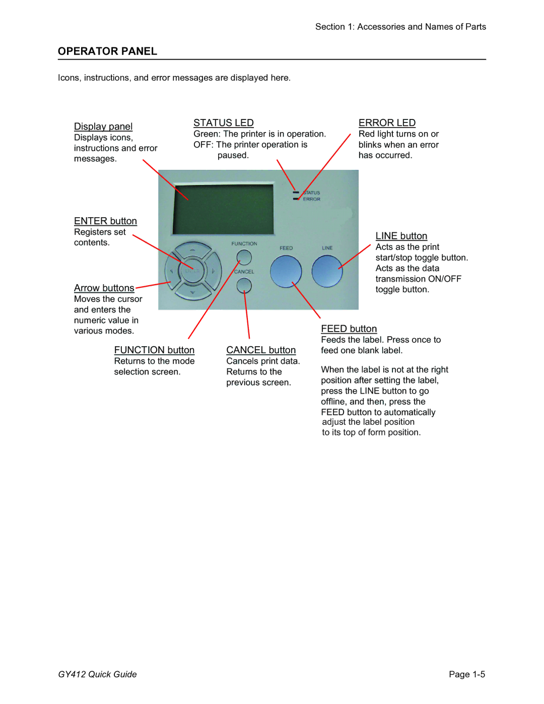 SATO GY412 manual Operator Panel 