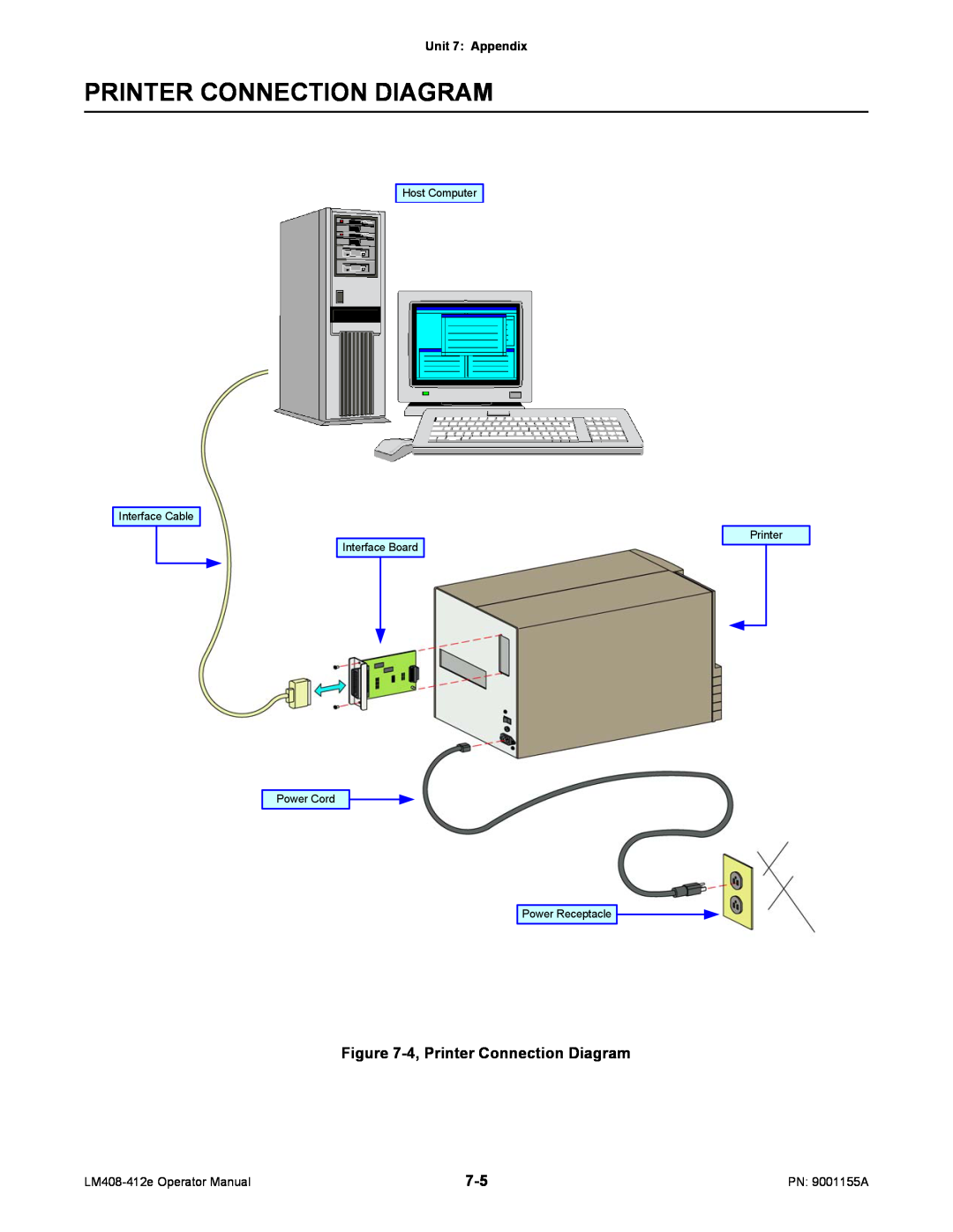 SATO LM408/412E manual Printer Connection Diagram, Unit 7 Appendix, Host Computer, Interface Cable Interface Board 