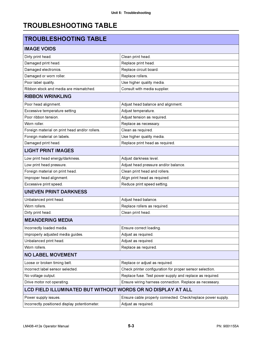 SATO LM408/412E manual Troubleshooting Table 