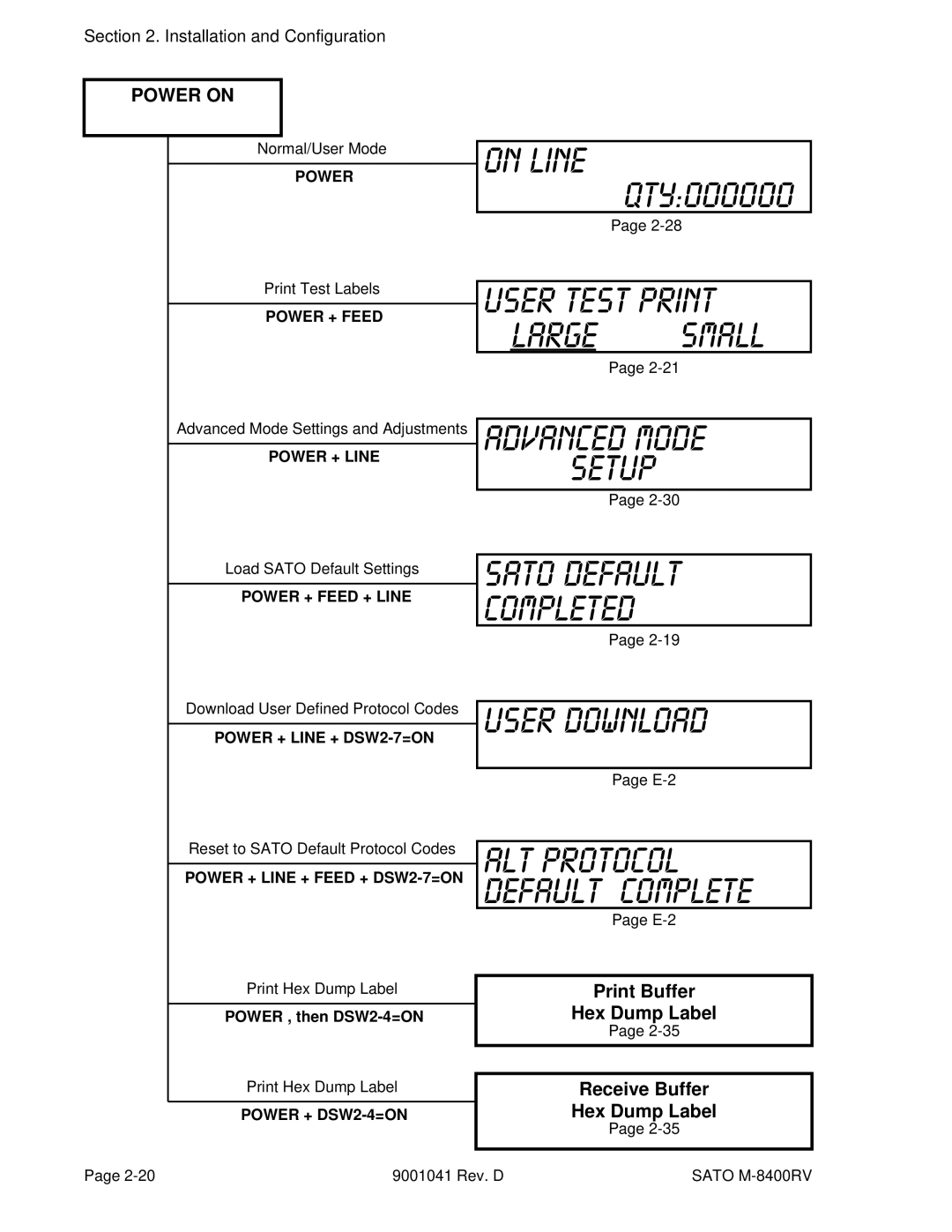 SATO M-8400RV manual Power on 