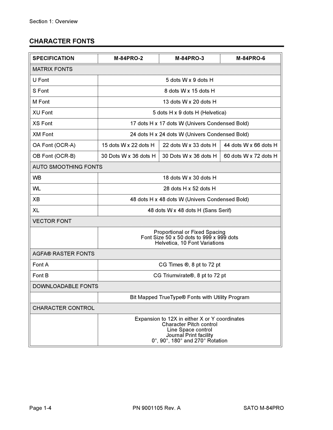 SATO M-84PRO manual Character Fonts, Matrix Fonts 