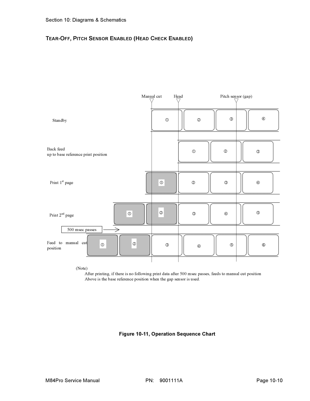 SATO M84PRO service manual 11, Operation Sequence Chart 