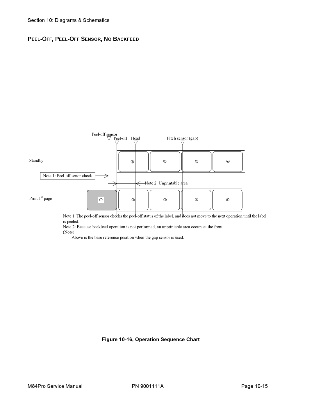 SATO M84PRO service manual 16, Operation Sequence Chart 