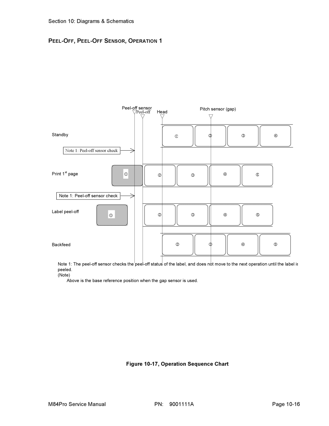 SATO M84PRO service manual 17, Operation Sequence Chart 