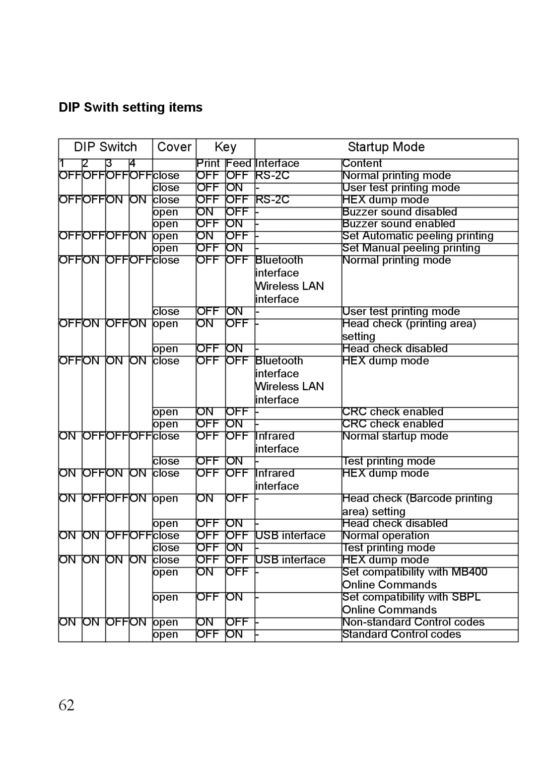 SATO MB410i, MB400i manual DIP Swith setting items, DIP Switch Cover Key Startup Mode 