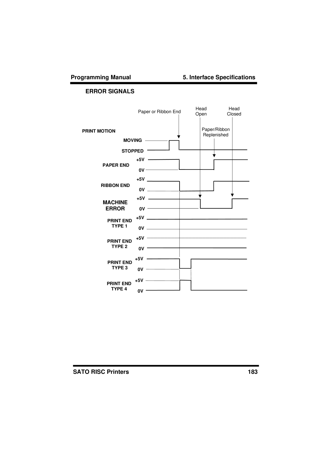 SATO CL608/612, XL400/410, M8460S, M8490S, M-8400RV, M8485S, M8459S, CL408/412 manual Error Signals 