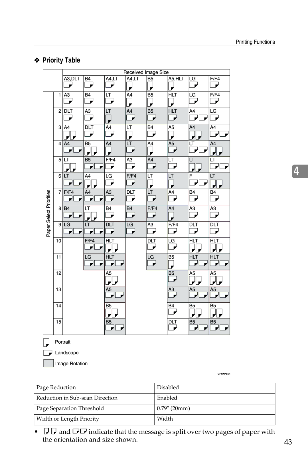 Savin 1018 manual Priority Table 