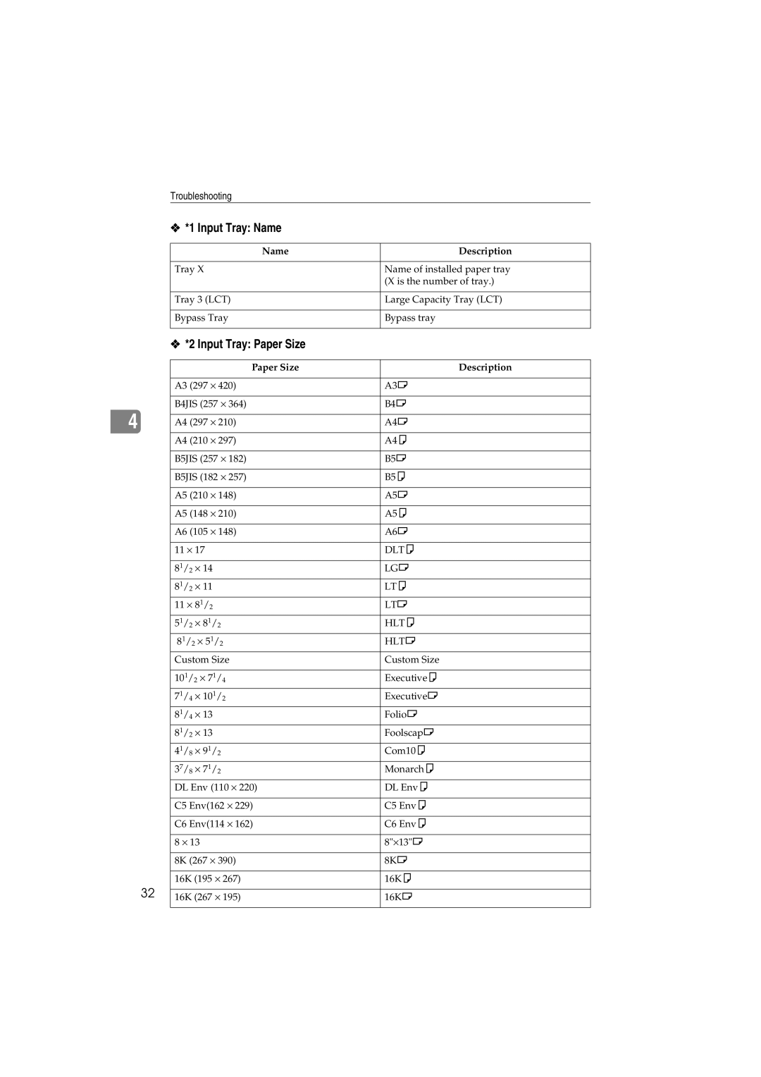 Savin 1232 appendix Input Tray Name, Input Tray Paper Size, Name Description, Paper Size Description 