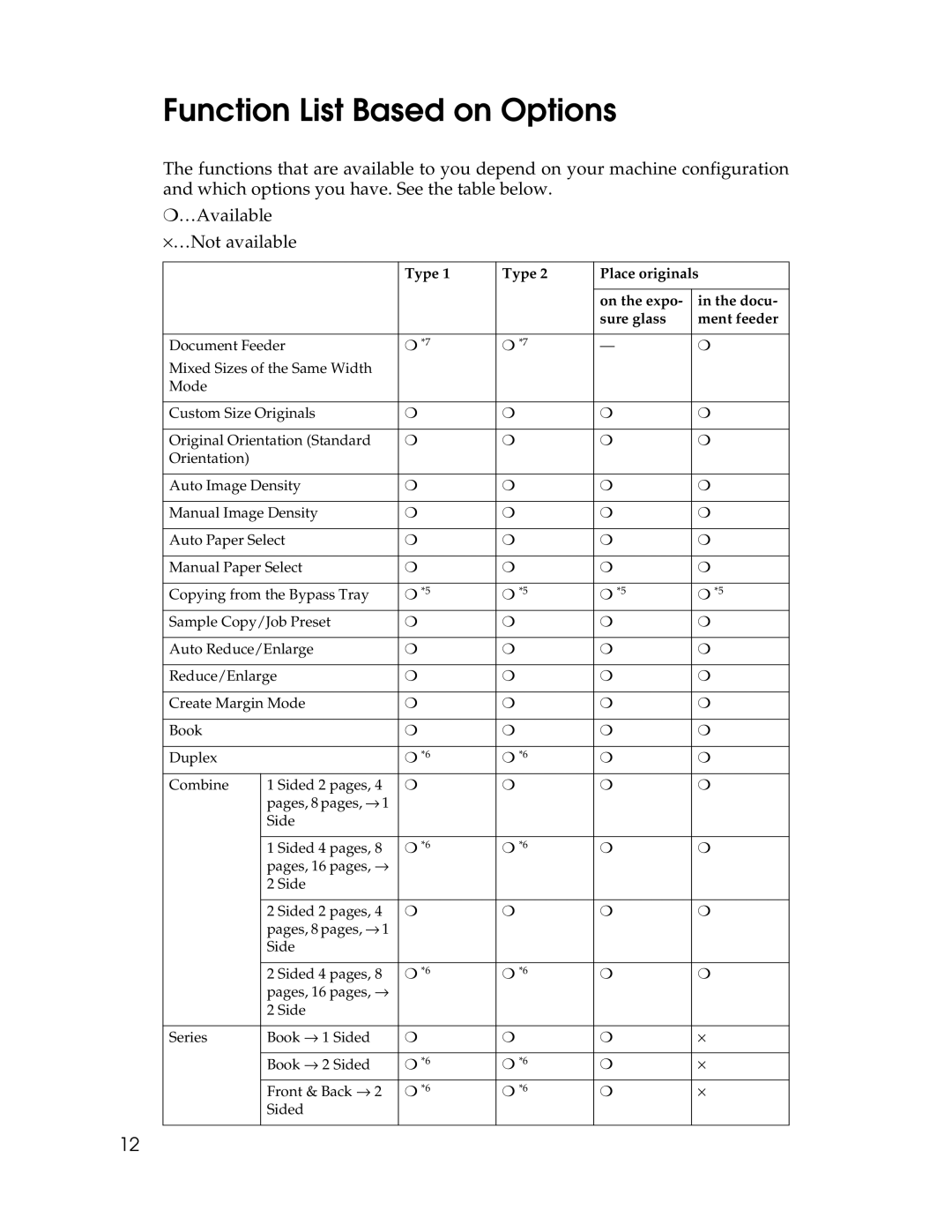 Savin 2712, 2212 manual Function List Based on Options 