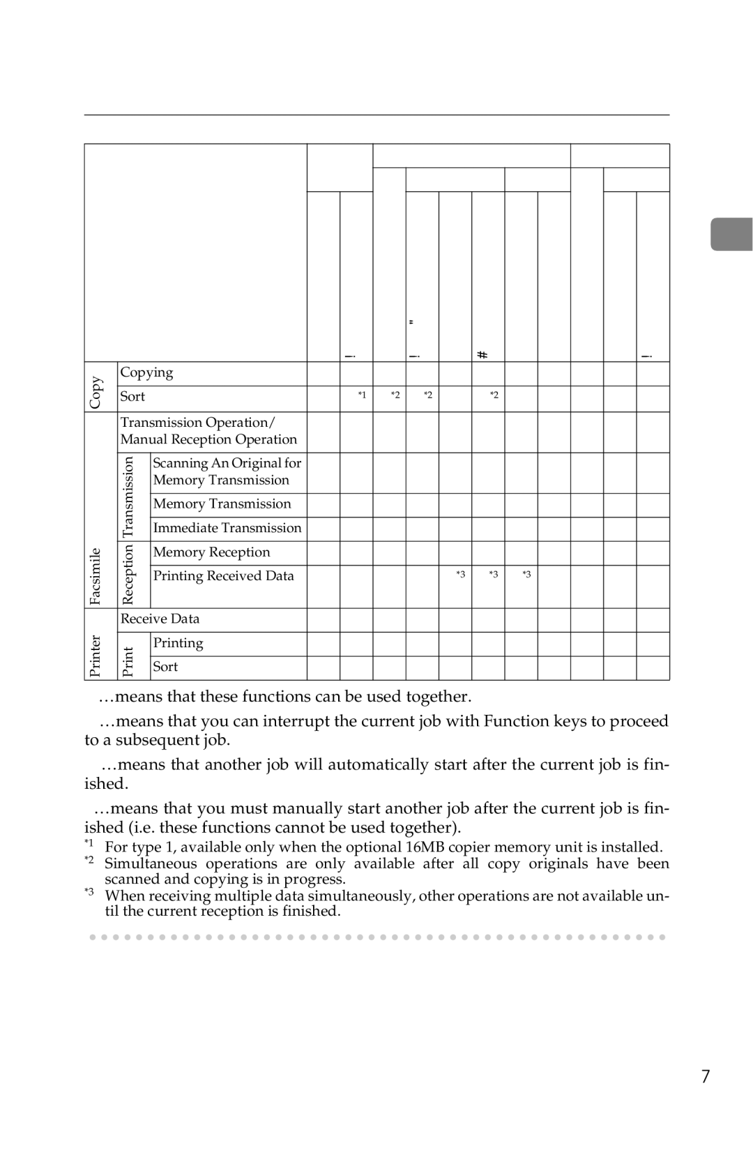 Savin 2515, 2518 manual Printer Receive Data Printing Sort 