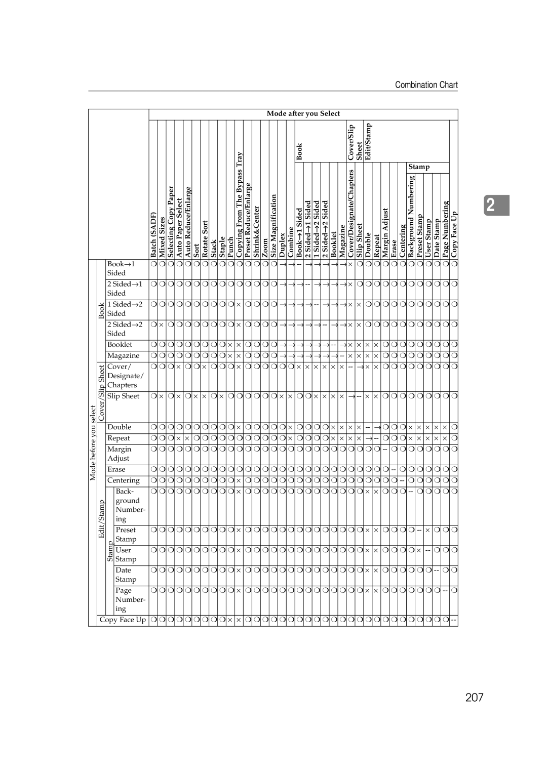 Savin 2555 manual 207, Combination Chart 