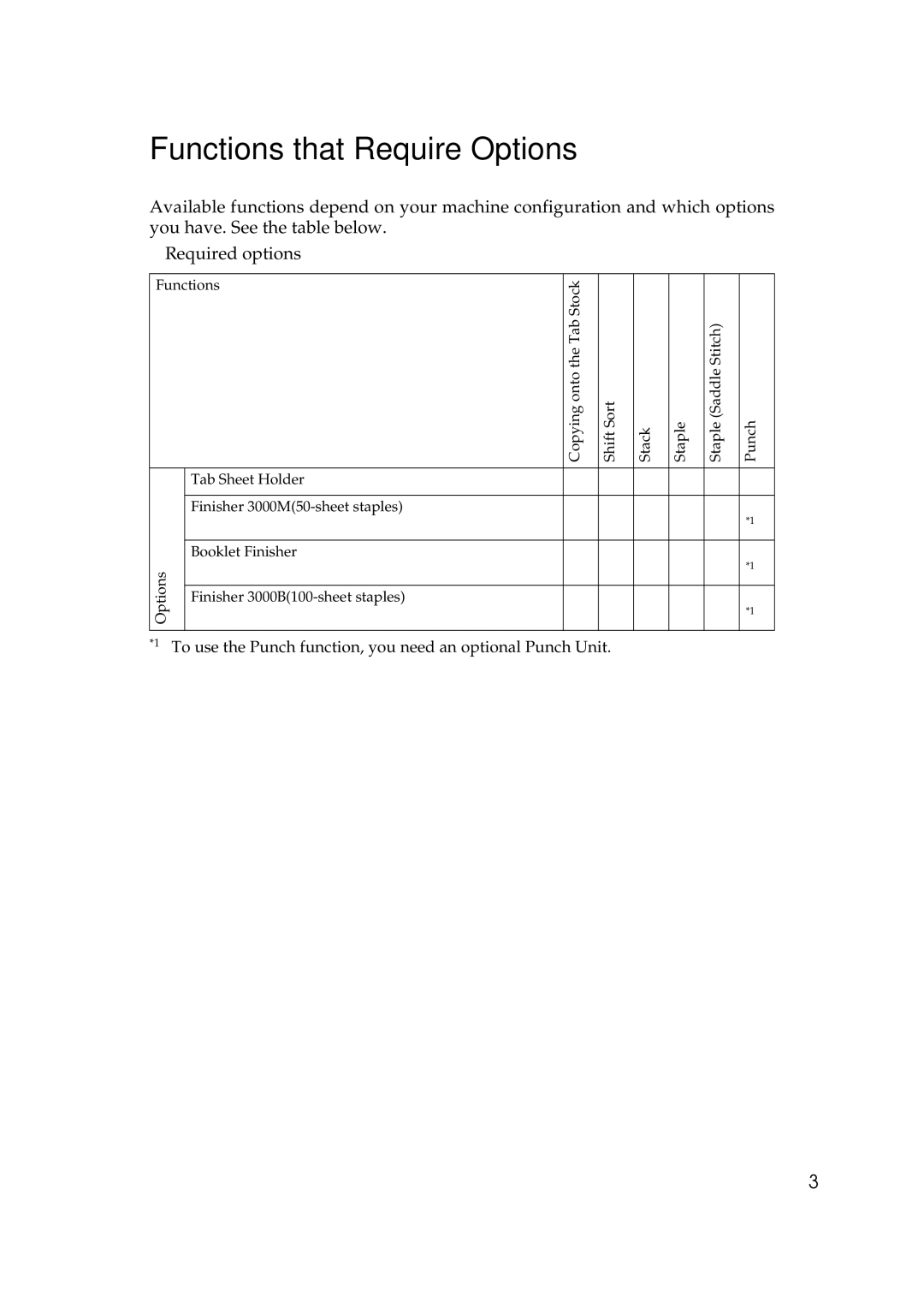 Savin 2565, 2575 specifications Functions that Require Options 