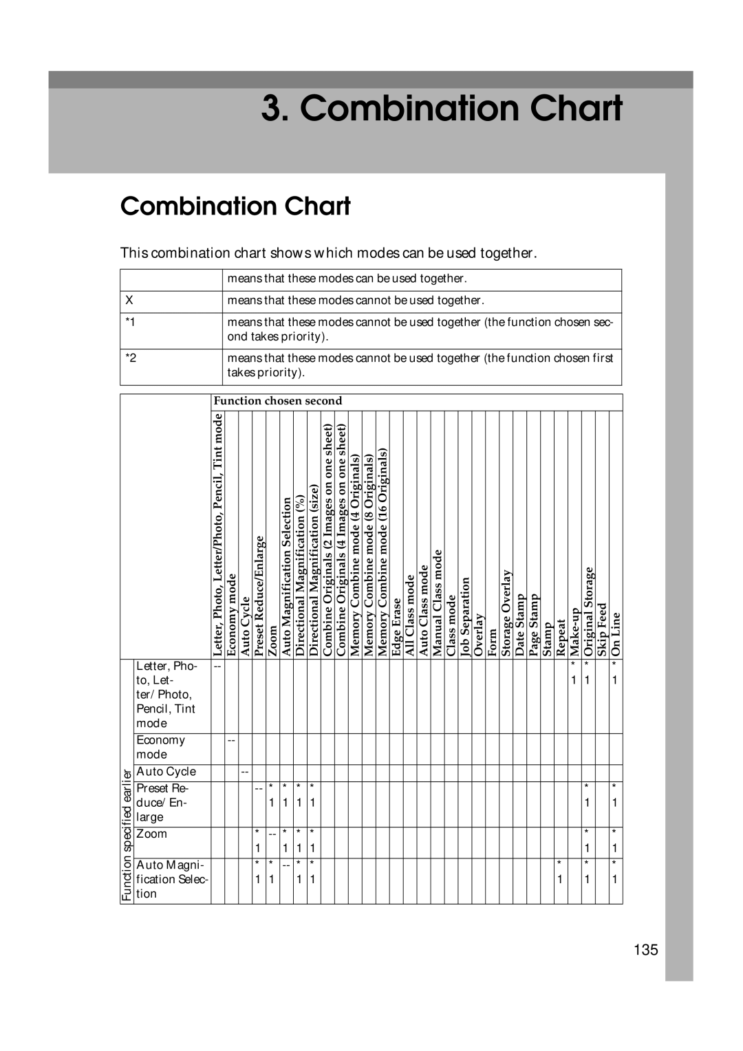 Savin 3360DNP operating instructions Combination Chart, 135 