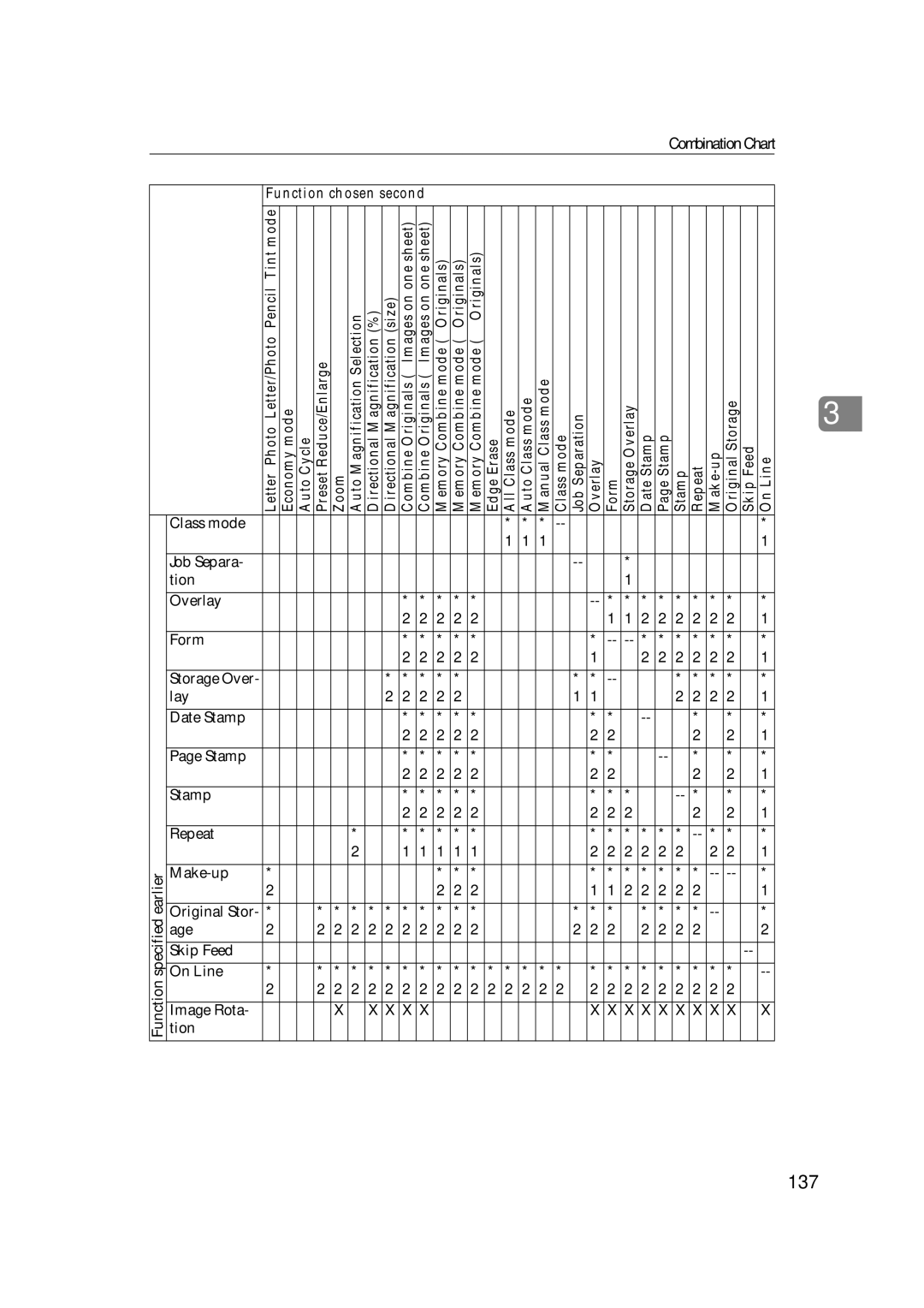 Savin 3360DNP operating instructions 137 