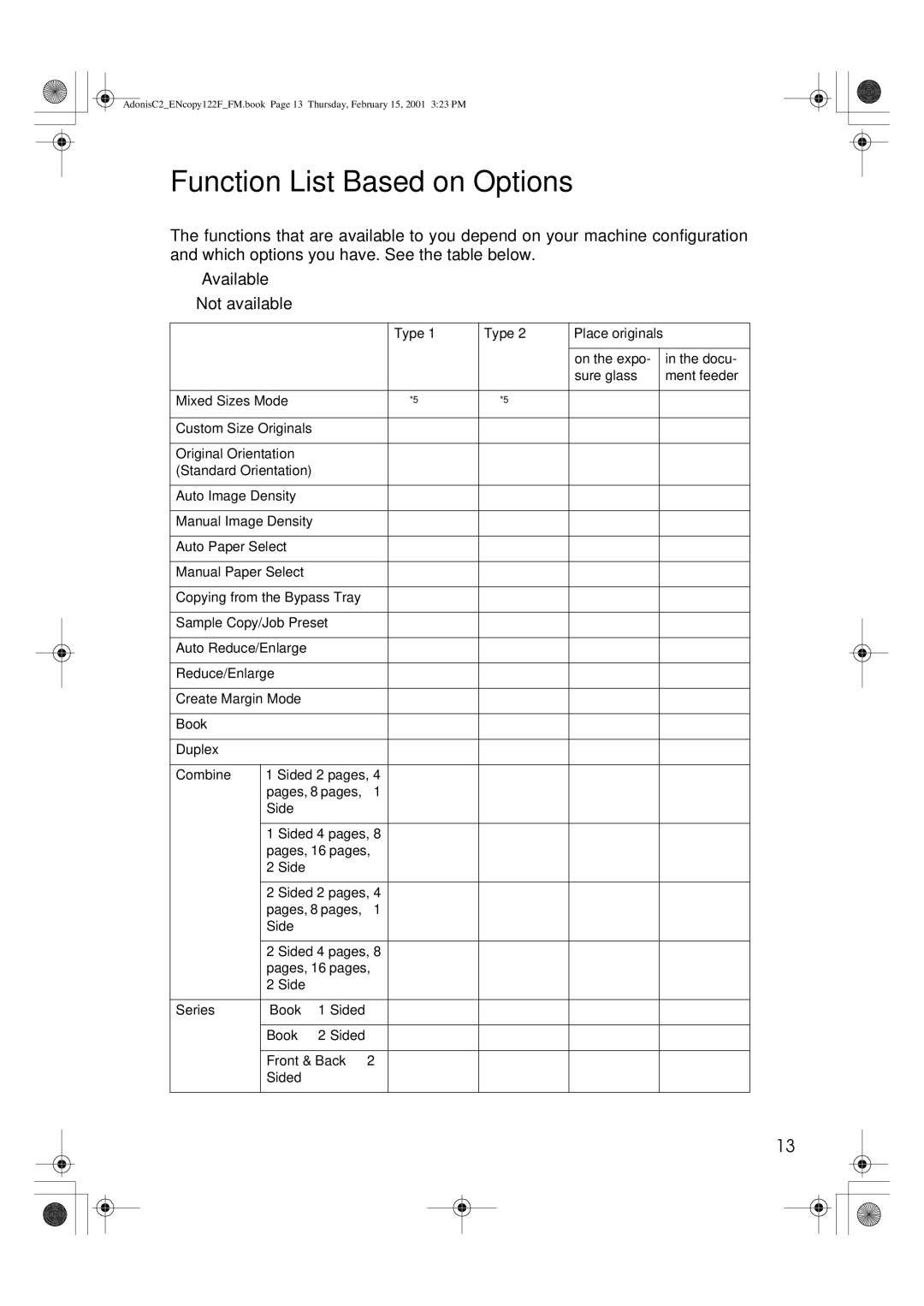 Savin 2235, 3502/3502p, 4502/4502p, 2545/2545p, 2245, 2535/2535p manual Function List Based on Options 