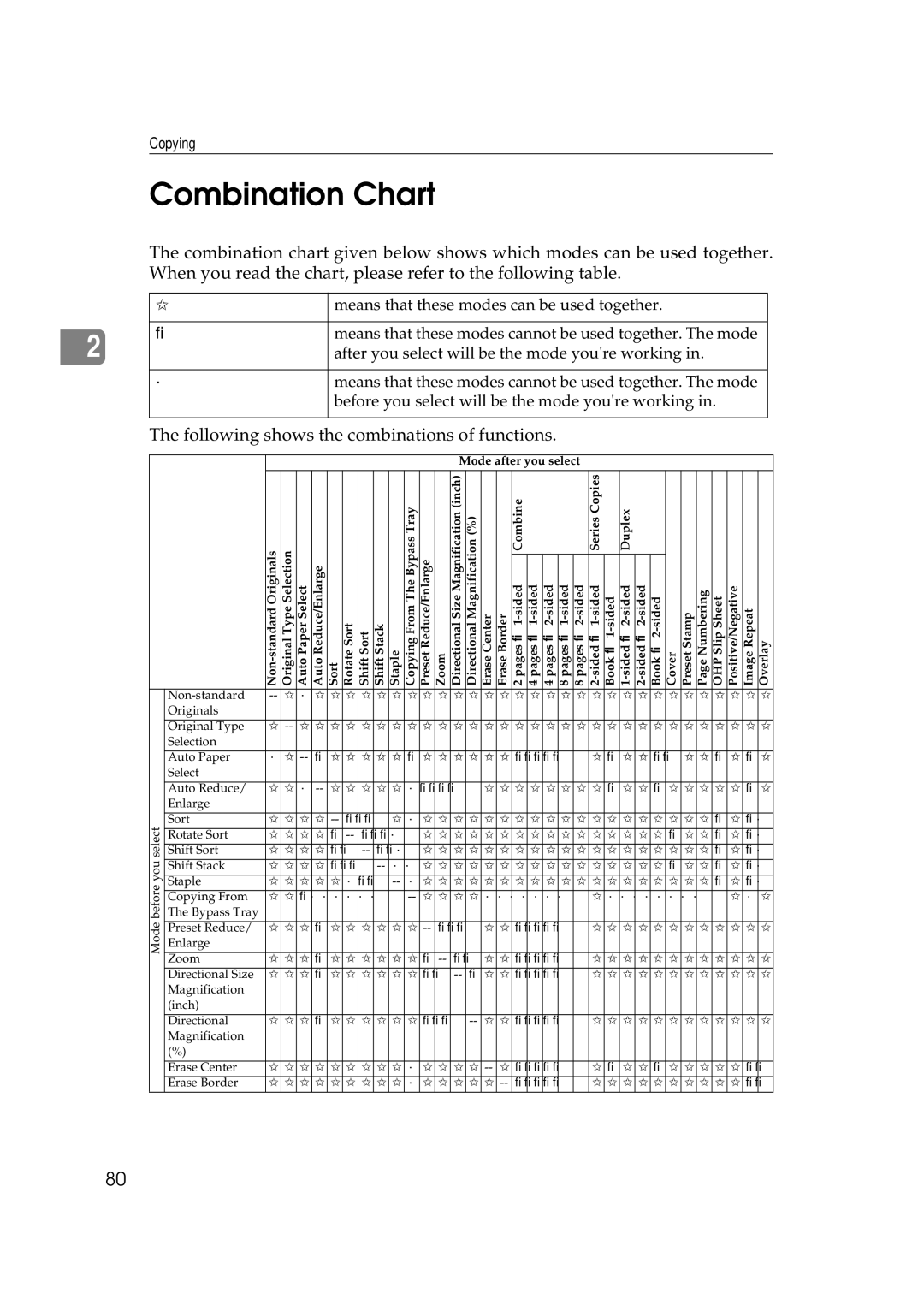 Savin 9922DP, 9927DP manual Combination Chart, Following shows the combinations of functions 