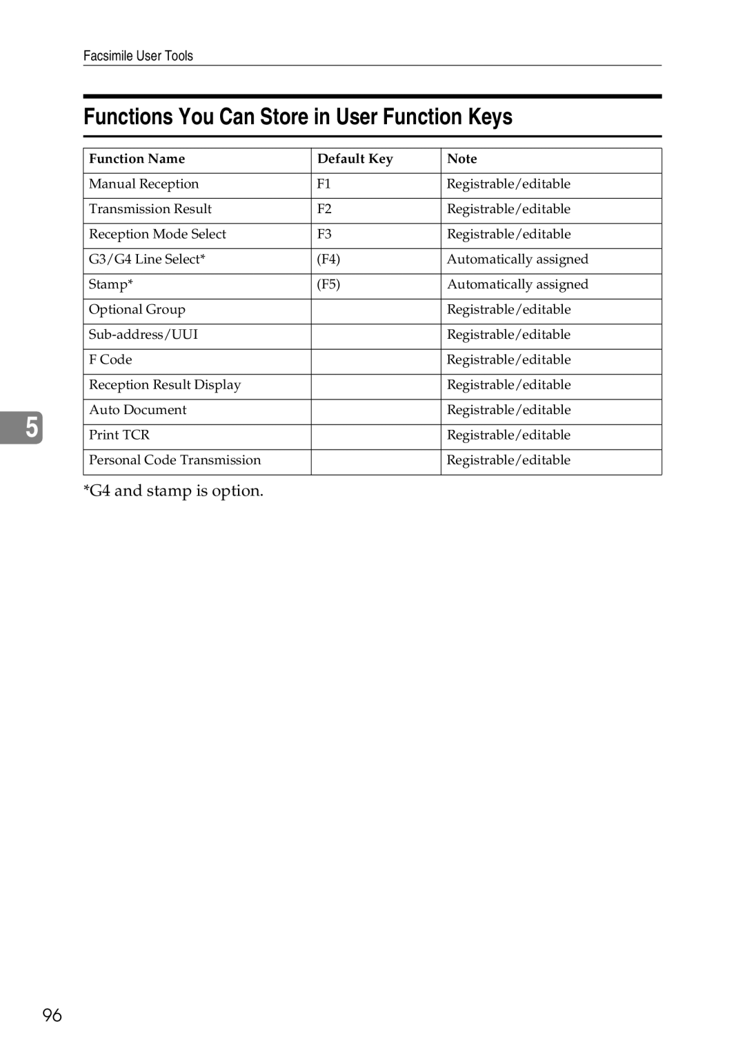 Savin C3528, C2824, C4535 manual Functions You Can Store in User Function Keys, Function Name Default Key 