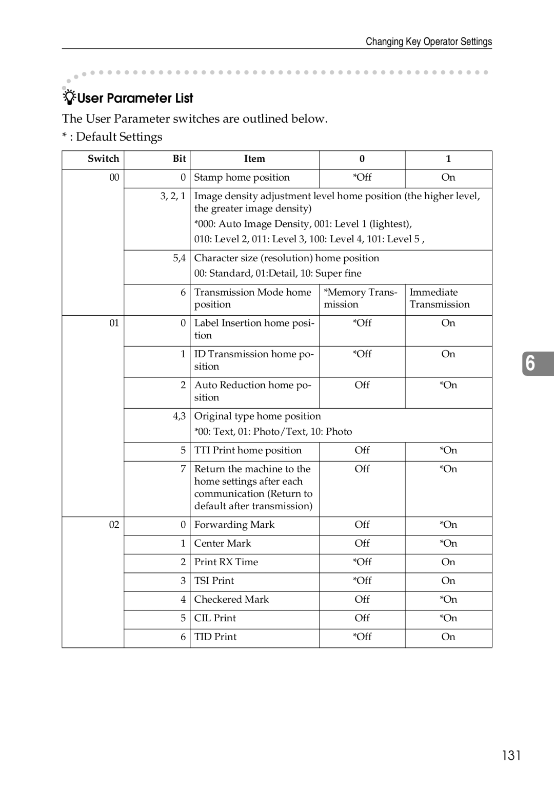 Savin C2824, C3528, C4535 manual User Parameter List, 131 