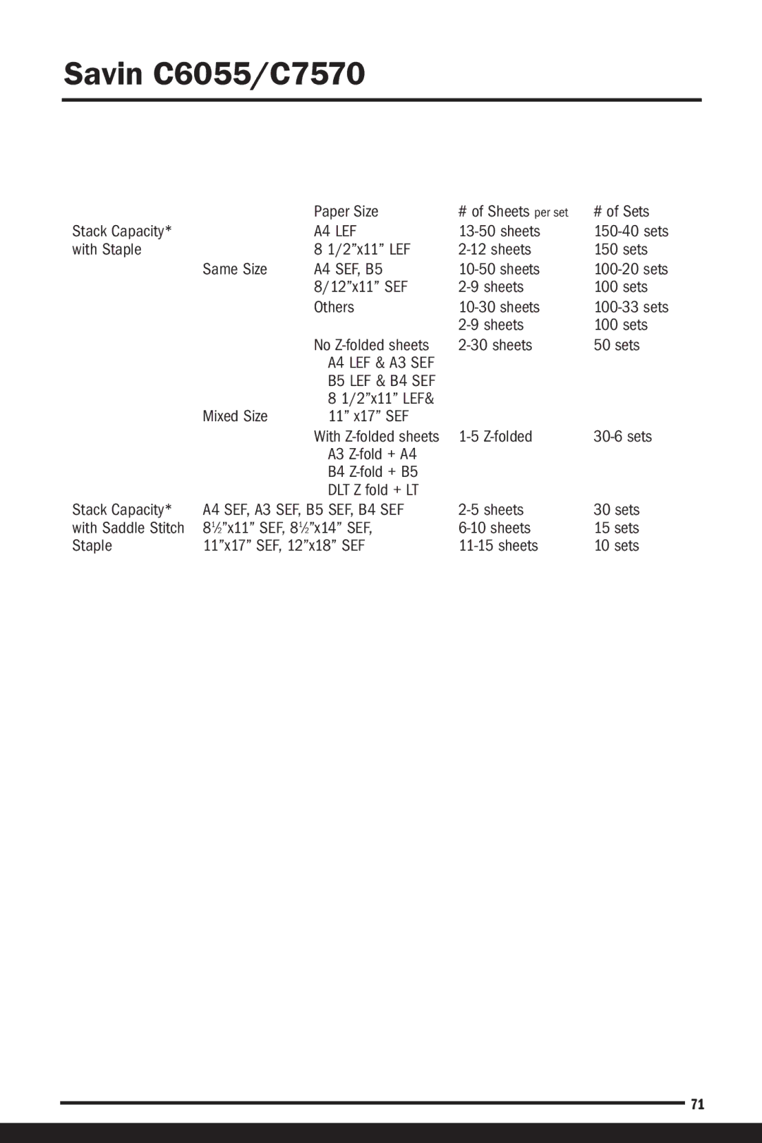 Savin C6055 Paper Size # of Sheets per set # of Sets Stack Capacity, With Staple 2x11 LEF Sheets Sets Same Size A4 SEF, B5 