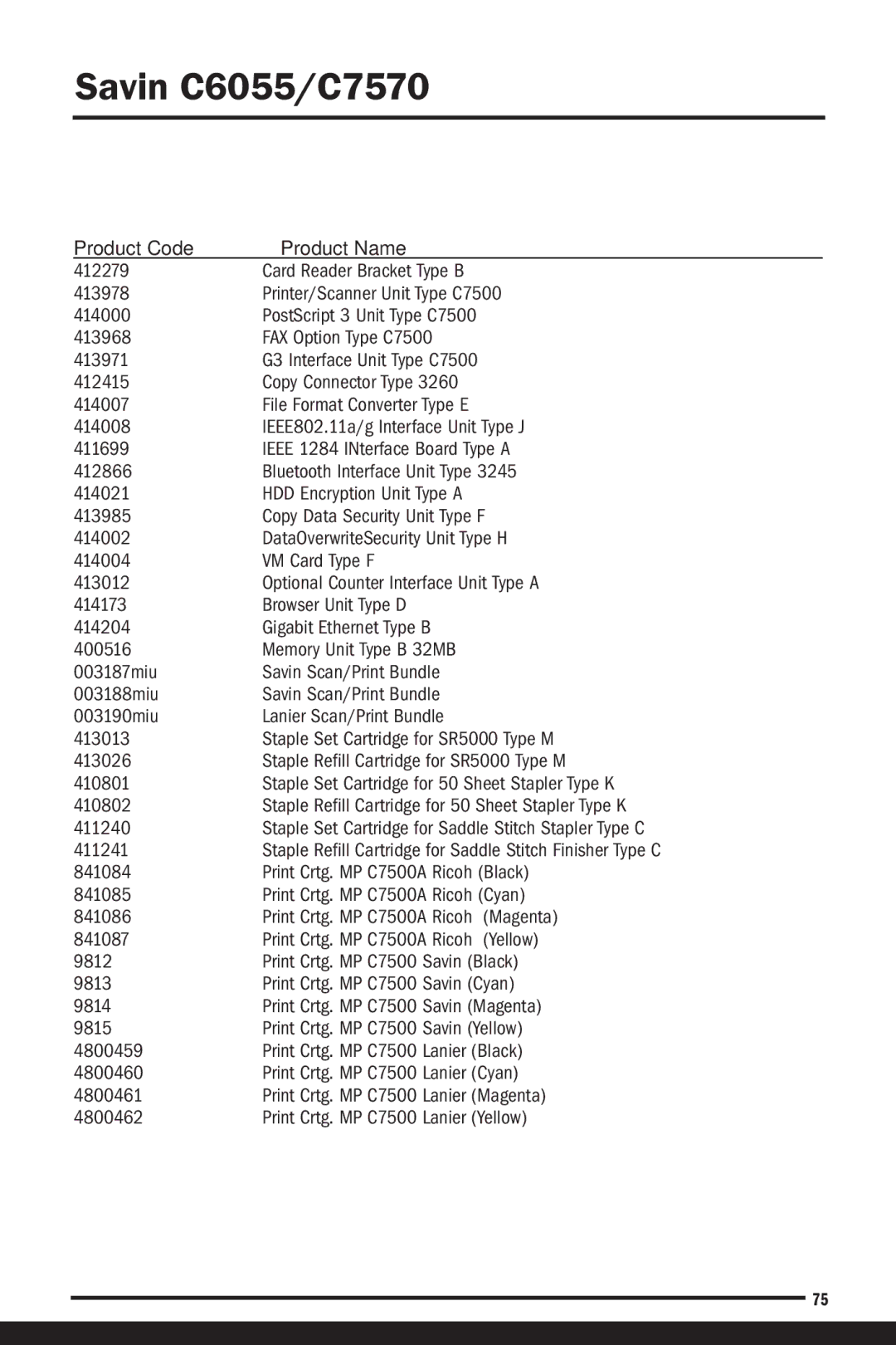 Savin C6055 manual Product Code Product Name 412279, Printer/Scanner Unit Type C7500 414000, 413968, 413971, 412415, 414007 