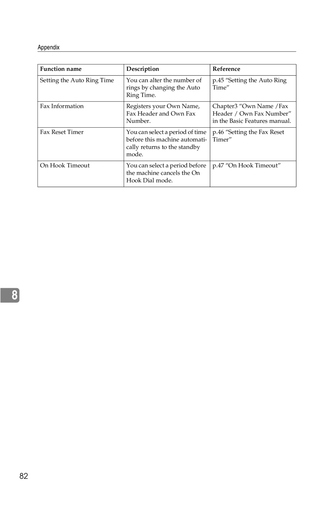 Savin G1619 manual Function name Description Reference 