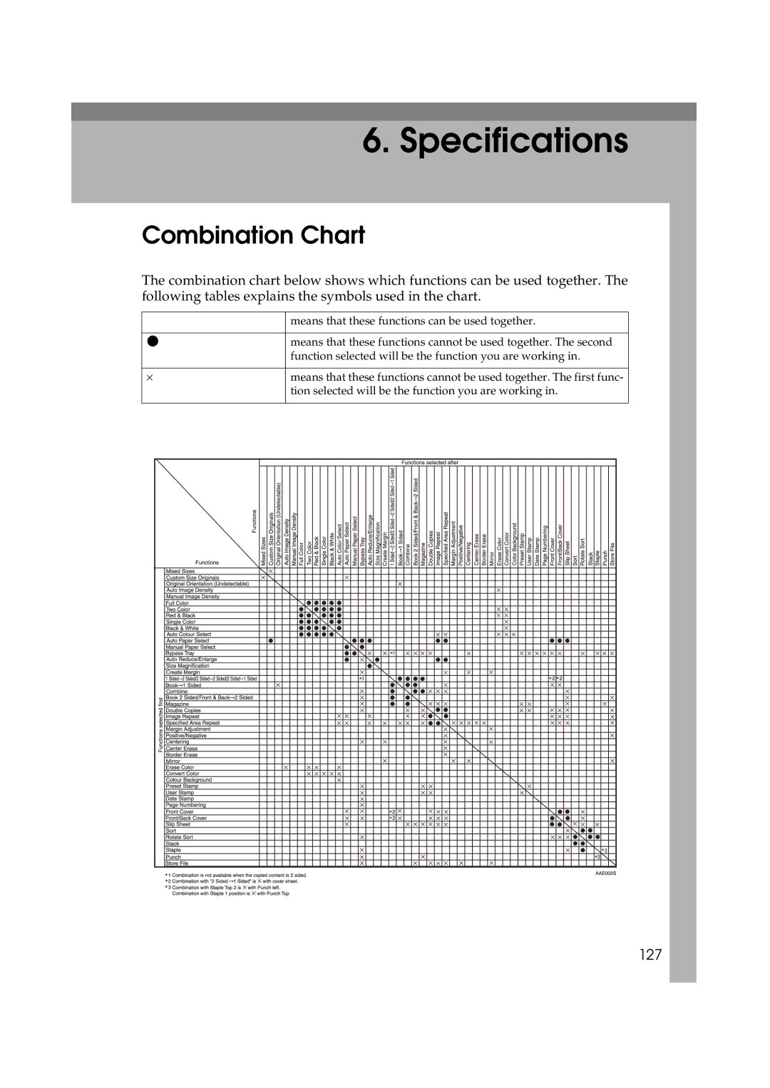 Savin DSc332, LD238c, LD232c, c3224, DSc338, C3828 operating instructions Combination Chart, 127 