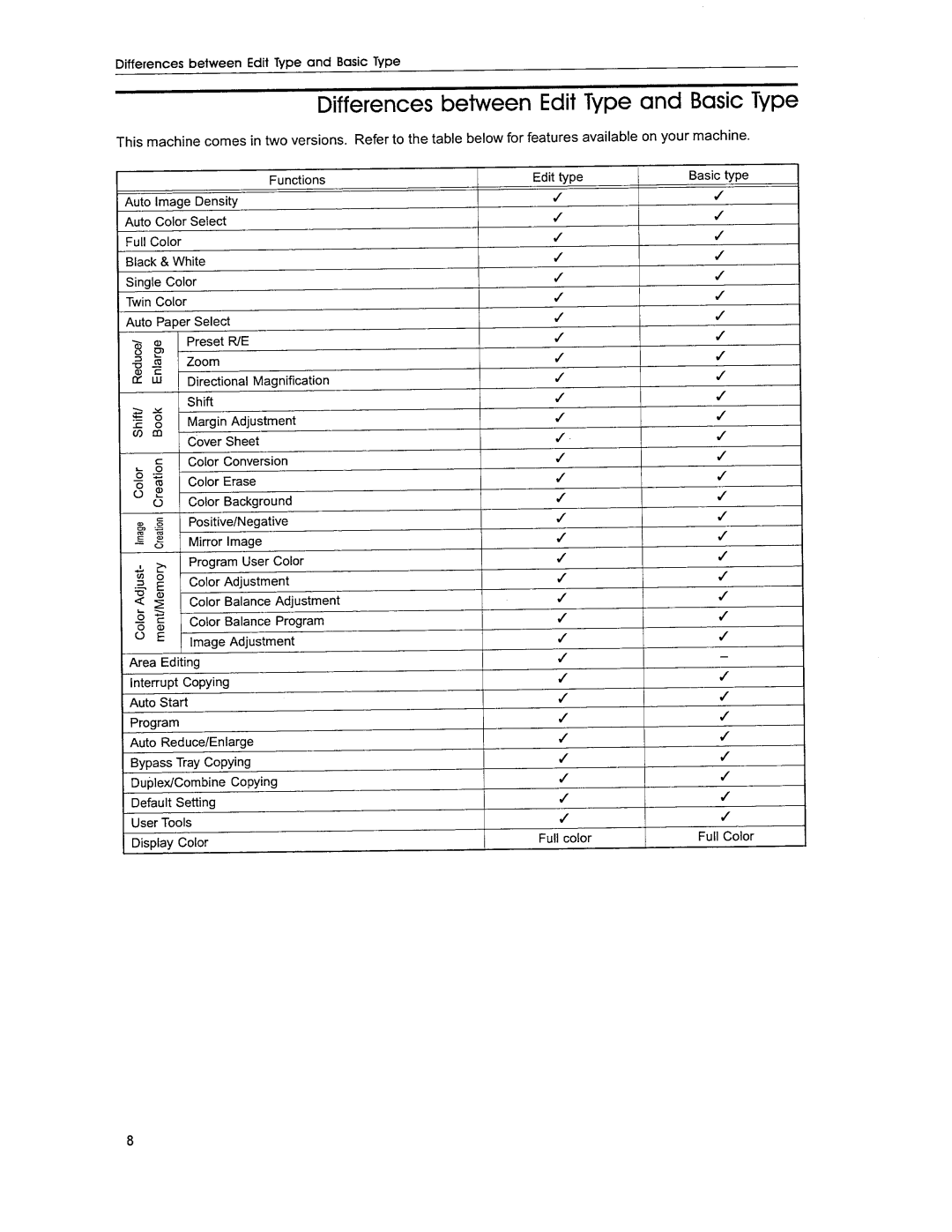 Savin SDC306E, SDC306A manual 