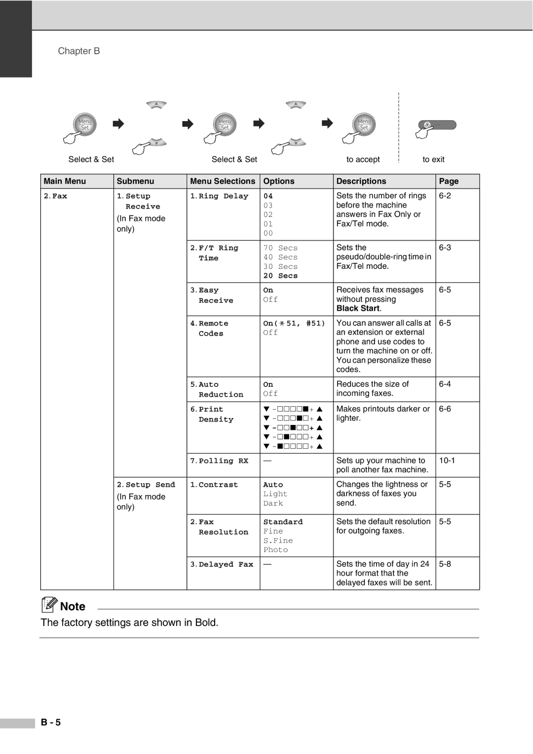 Savin SPC210SF manual Main Menu Submenu 