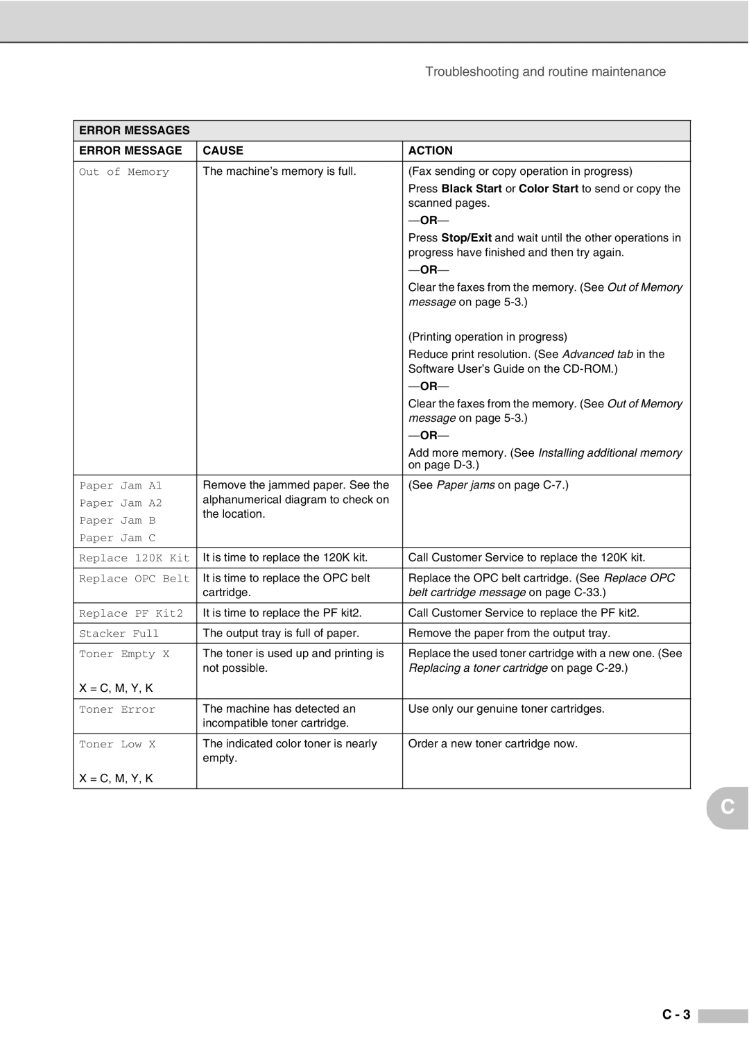 Savin SPC210SF manual Troubleshooting and routine maintenance 