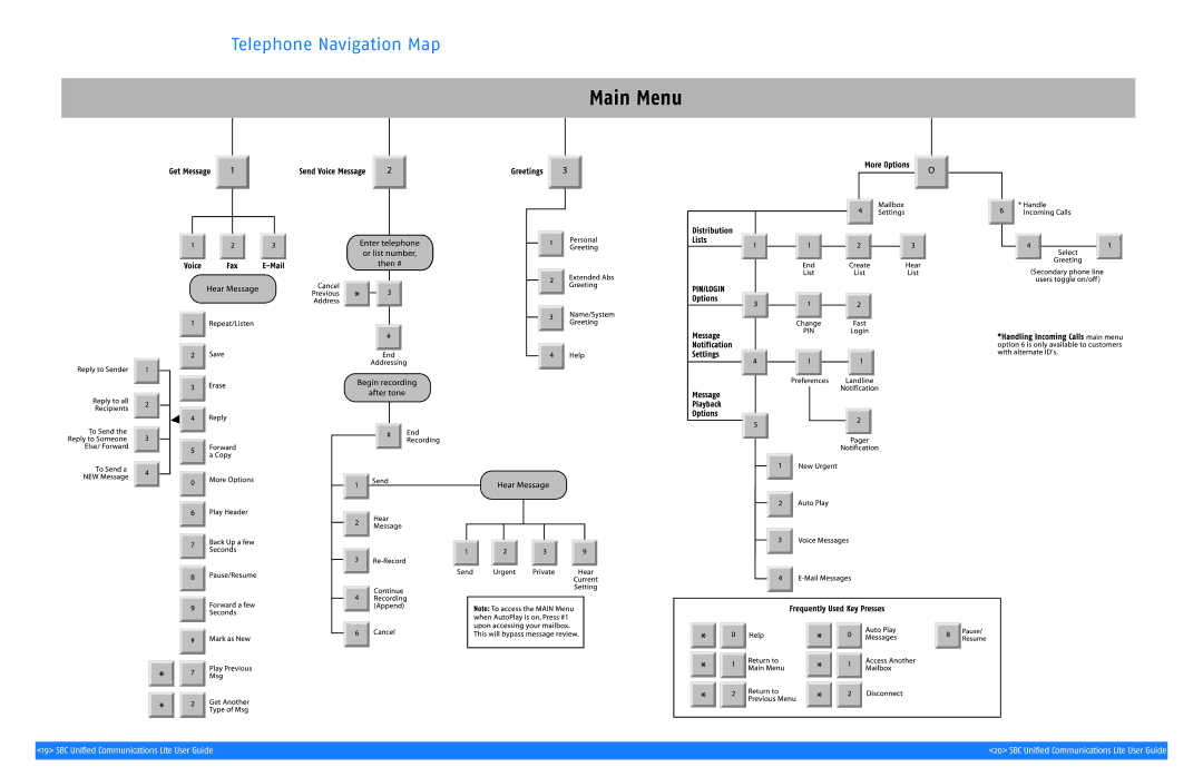 SBC comm SGC00116-1 manual Telephone Navigation Map 