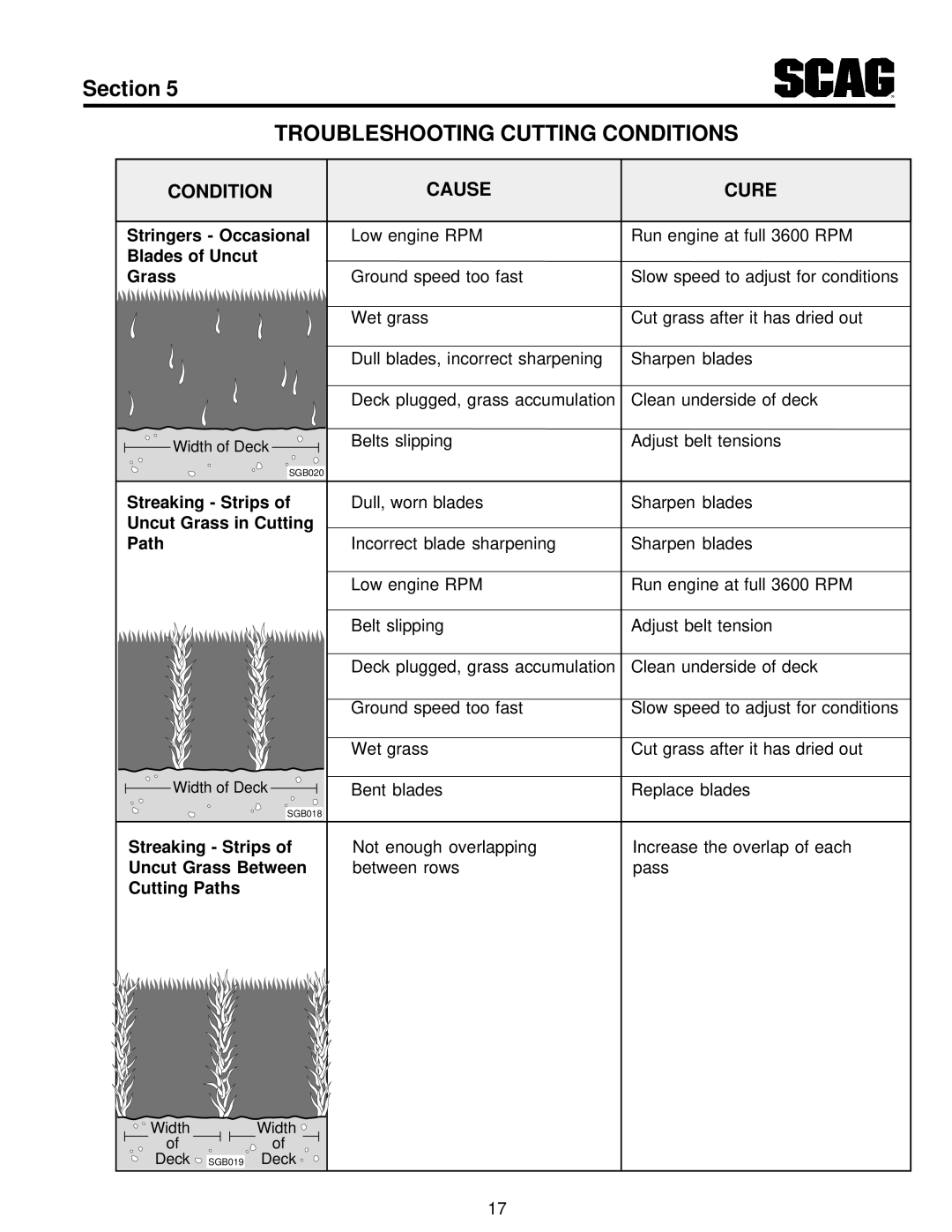 Scag Power Equipment MAG manual Troubleshooting Cutting Conditions, Condition Cause Cure 