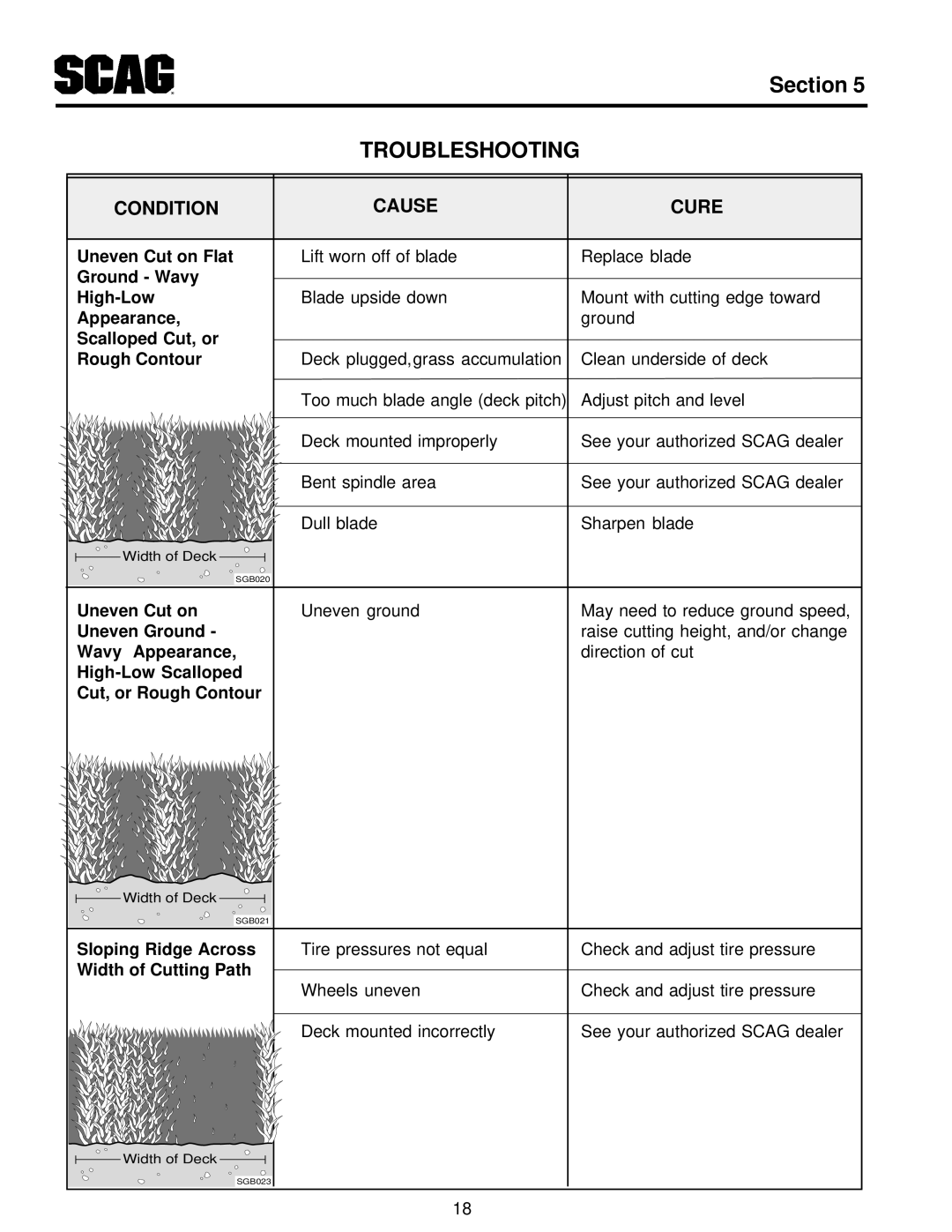 Scag Power Equipment MAG manual Troubleshooting 