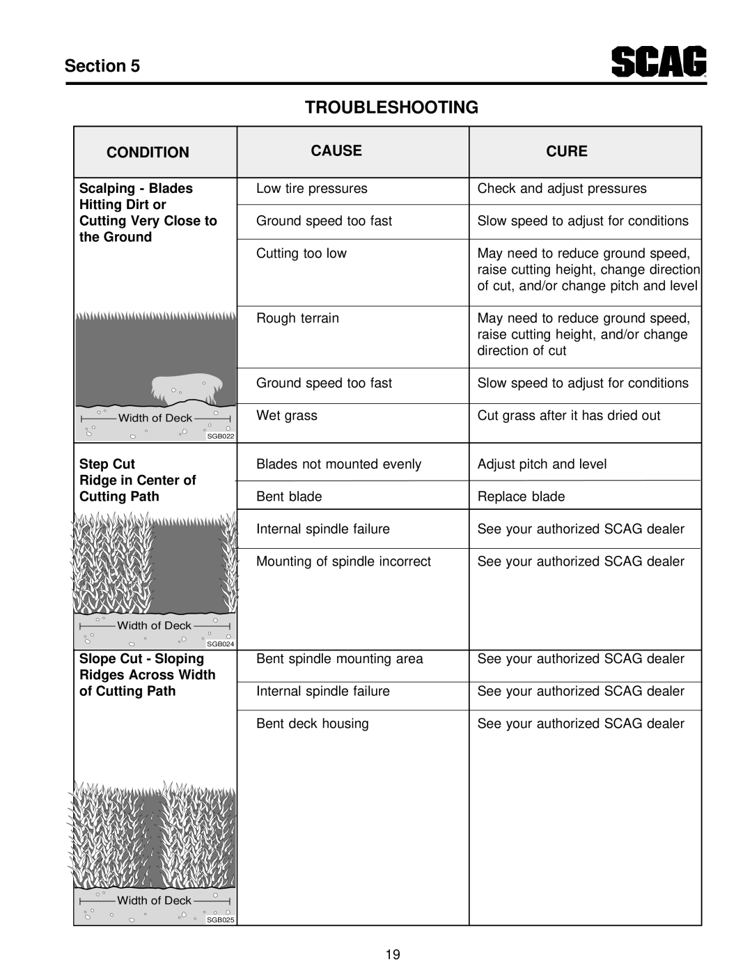 Scag Power Equipment MAG manual Troubleshooting 