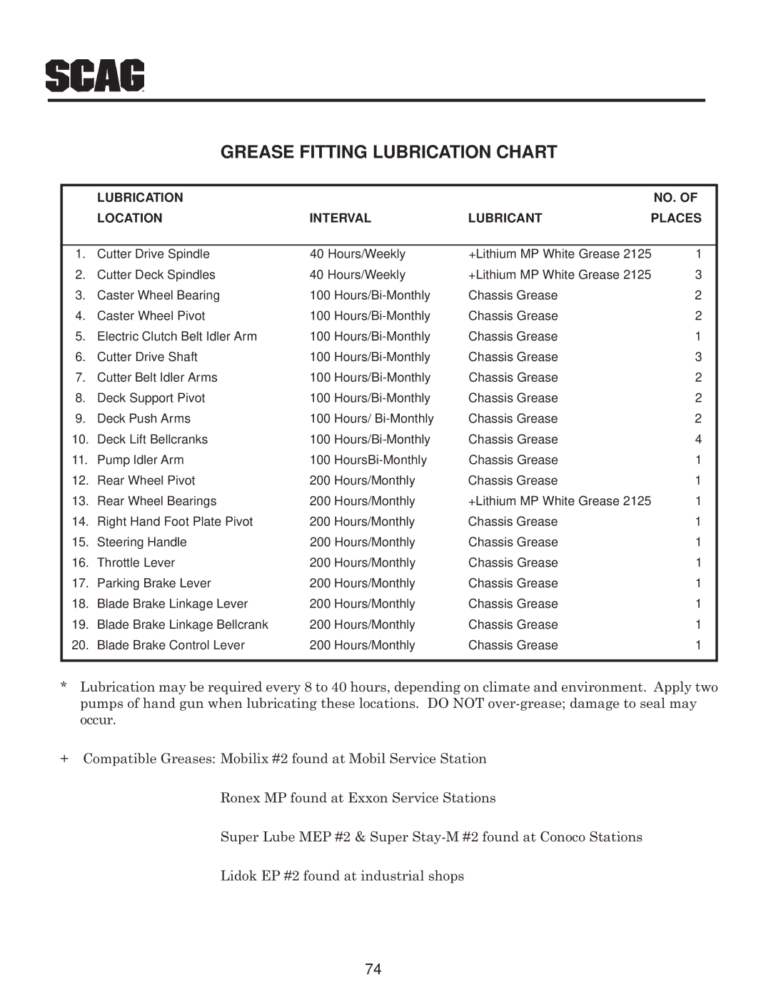 Scag Power Equipment MAG manual Grease Fitting Lubrication Chart 