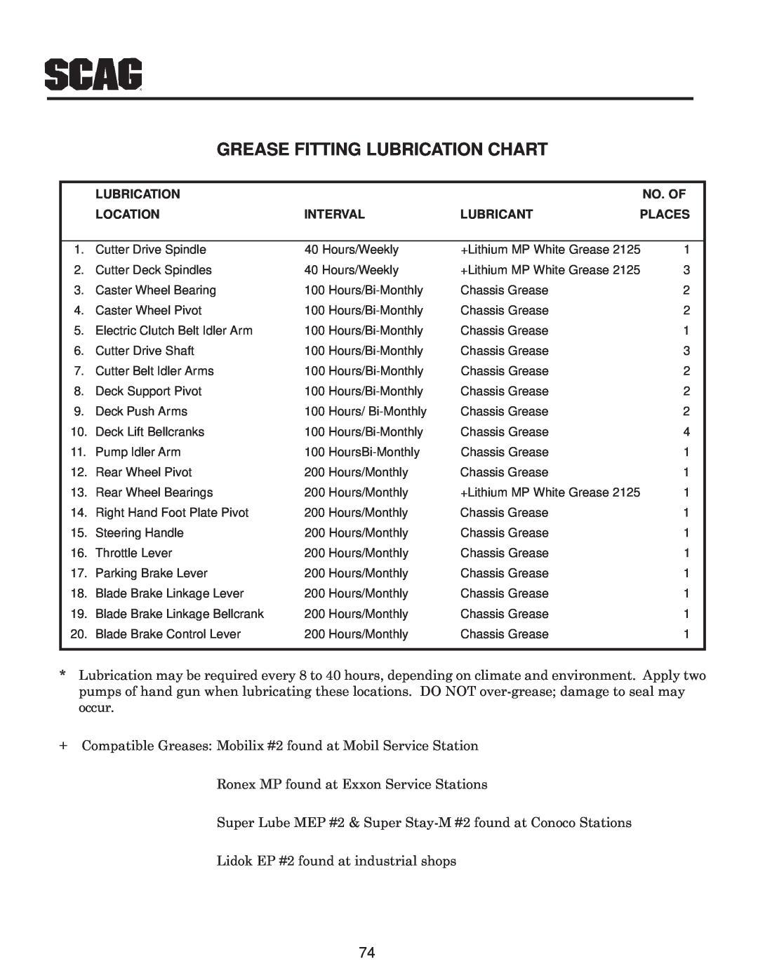 Scag Power Equipment MAG manual Grease Fitting Lubrication Chart, No. Of, Location, Interval, Lubricant, Places 