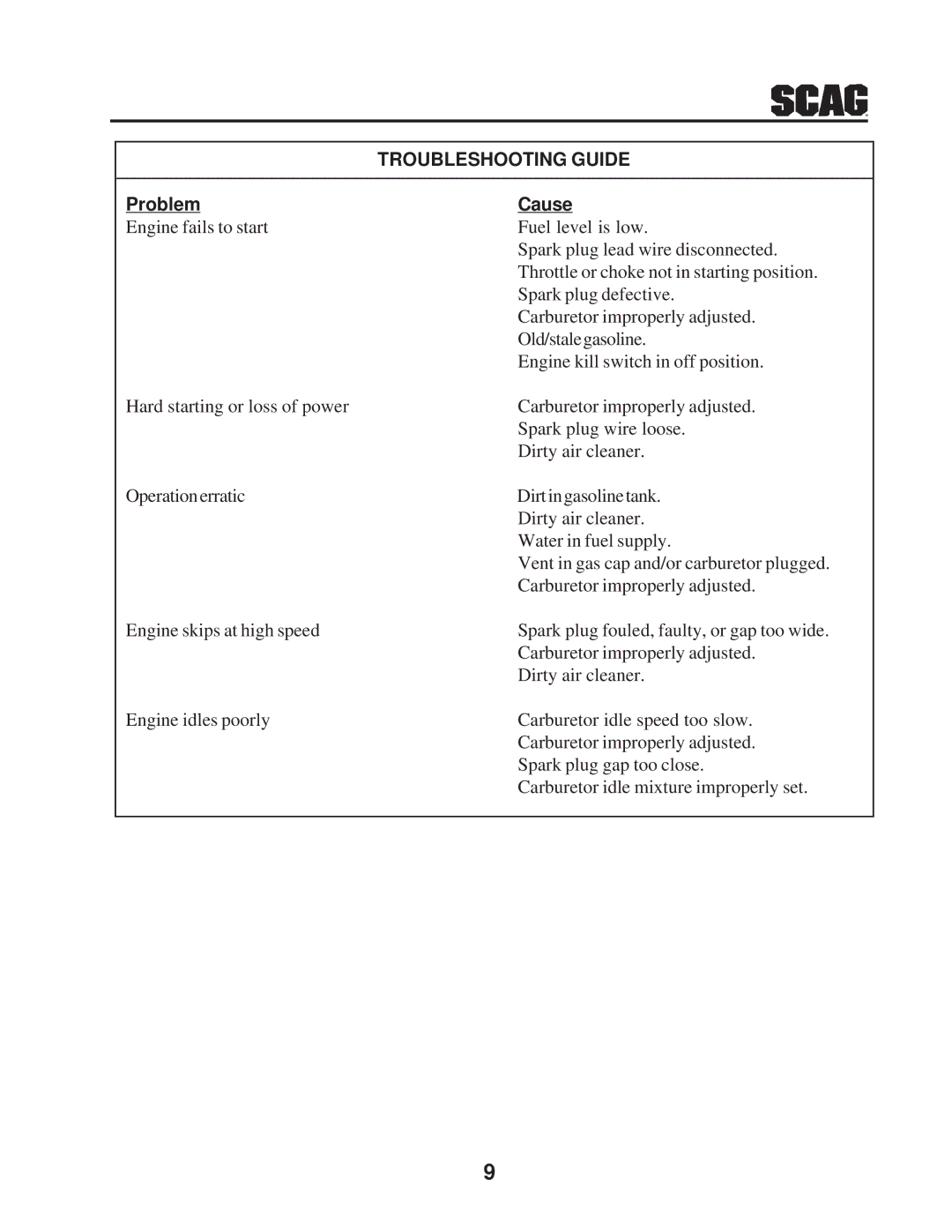 Scag Power Equipment SE-3.5BS manual Troubleshooting Guide, Problem Cause 