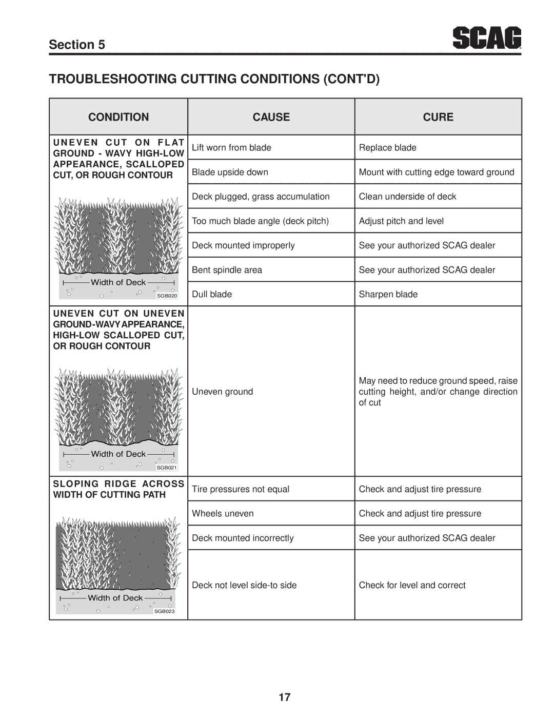 Scag Power Equipment SFW36-16BV manual Troubleshooting Cutting Conditions Contd 