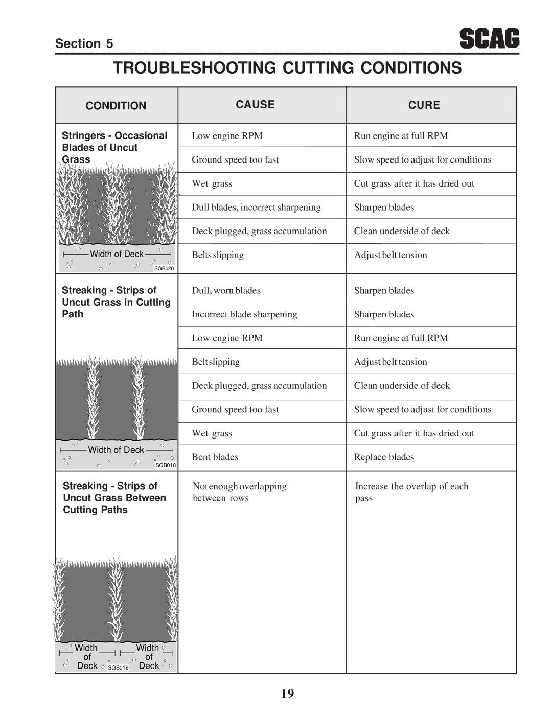 Scag Power Equipment SFZ manual Troubleshooting Cutting Conditions, Condition Cause Cure 