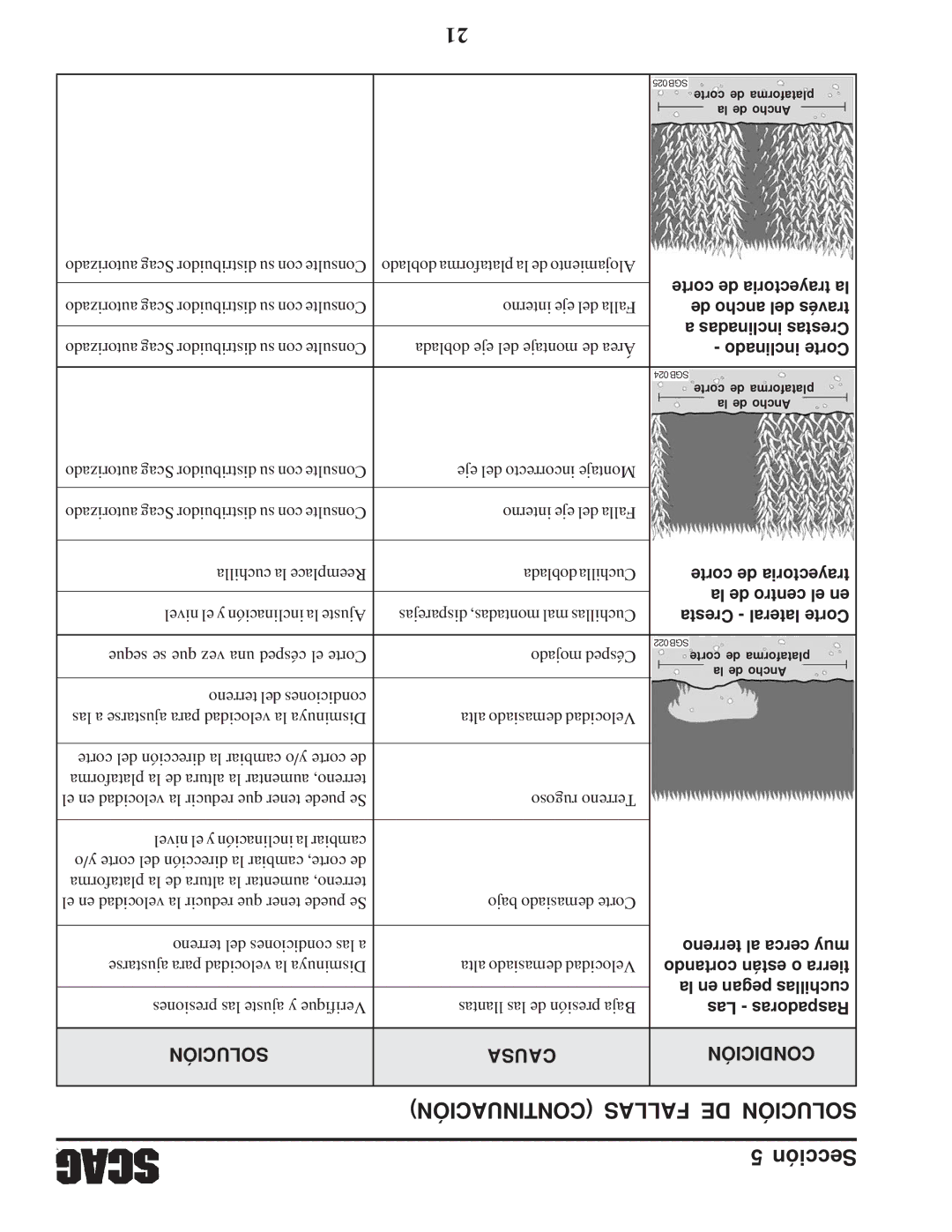 Scag Power Equipment SFZ manual Solución Causa Condición 