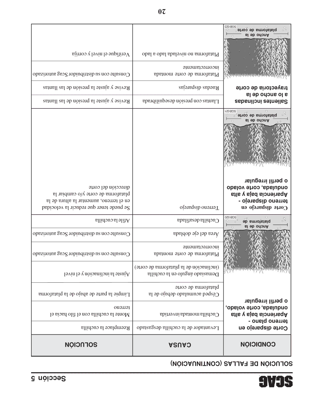 Scag Power Equipment SFZ manual Solución Causa Condición Continuación Fallas DE Solución 