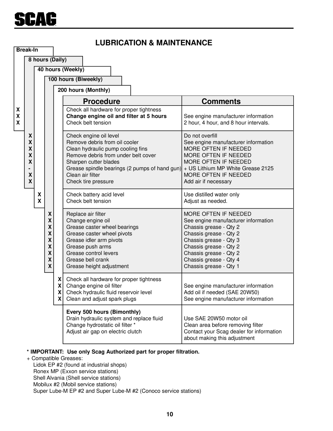 Scag Power Equipment SSZ operating instructions Lubrication & Maintenance, Procedure Comments 