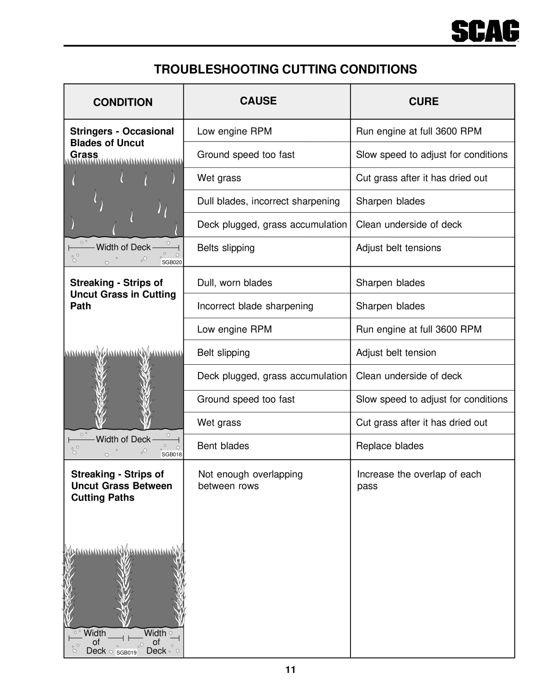 Scag Power Equipment SSZ operating instructions Troubleshooting Cutting Conditions, Condition Cause Cure 