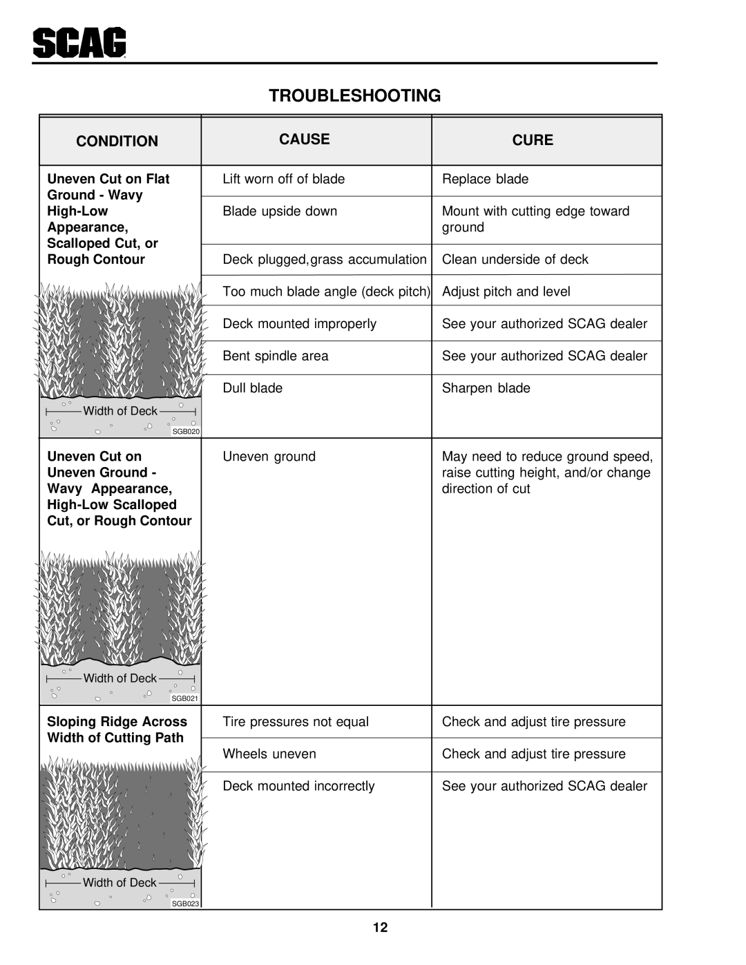 Scag Power Equipment SSZ operating instructions Troubleshooting, Scalloped Cut, or Rough Contour 