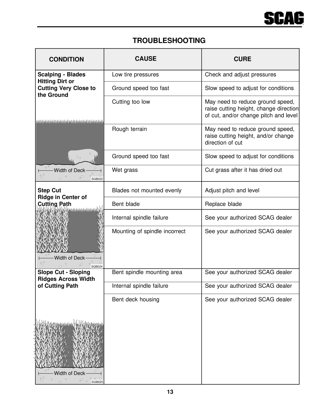 Scag Power Equipment SSZ operating instructions Scalping Blades 