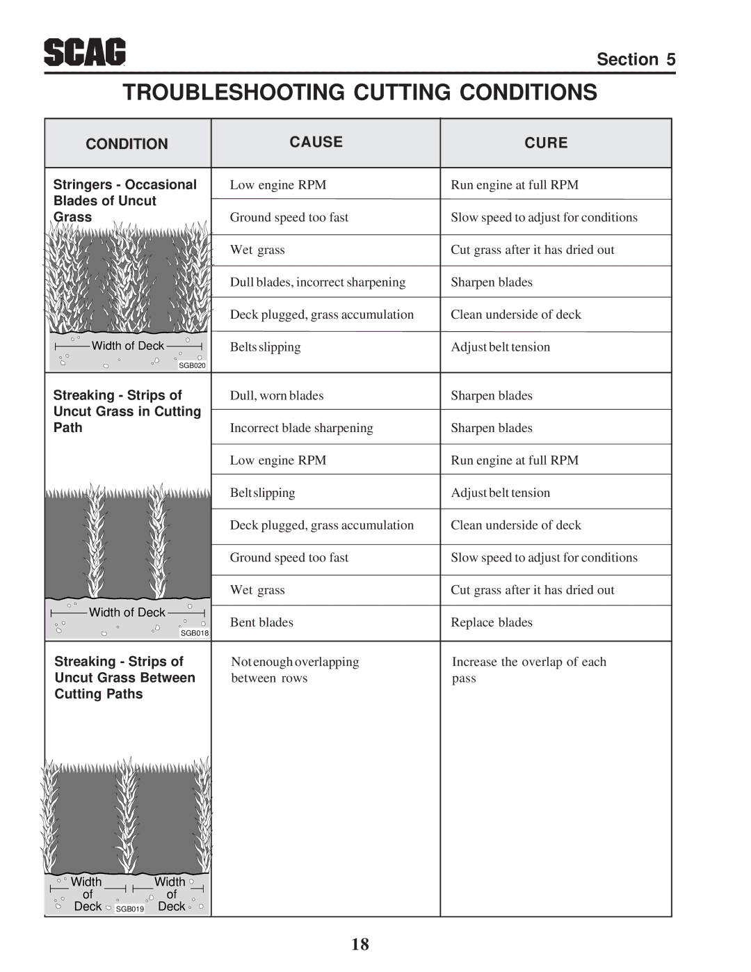 Scag Power Equipment STC operating instructions Troubleshooting Cutting Conditions, Condition Cause Cure 