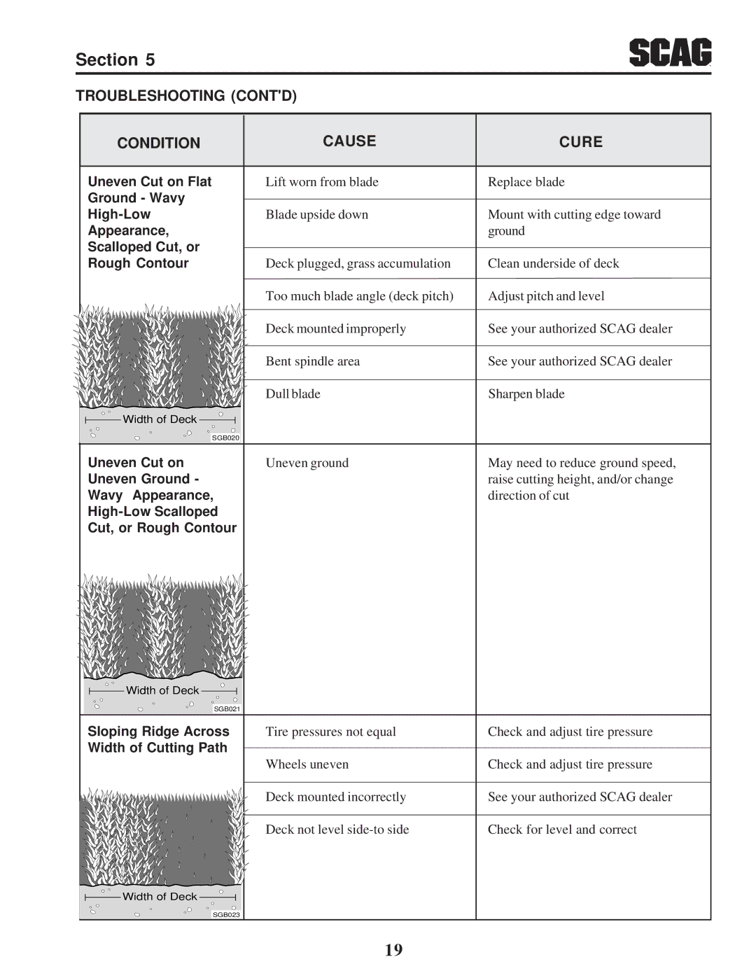 Scag Power Equipment STC operating instructions Troubleshooting Contd Condition Cause Cure 