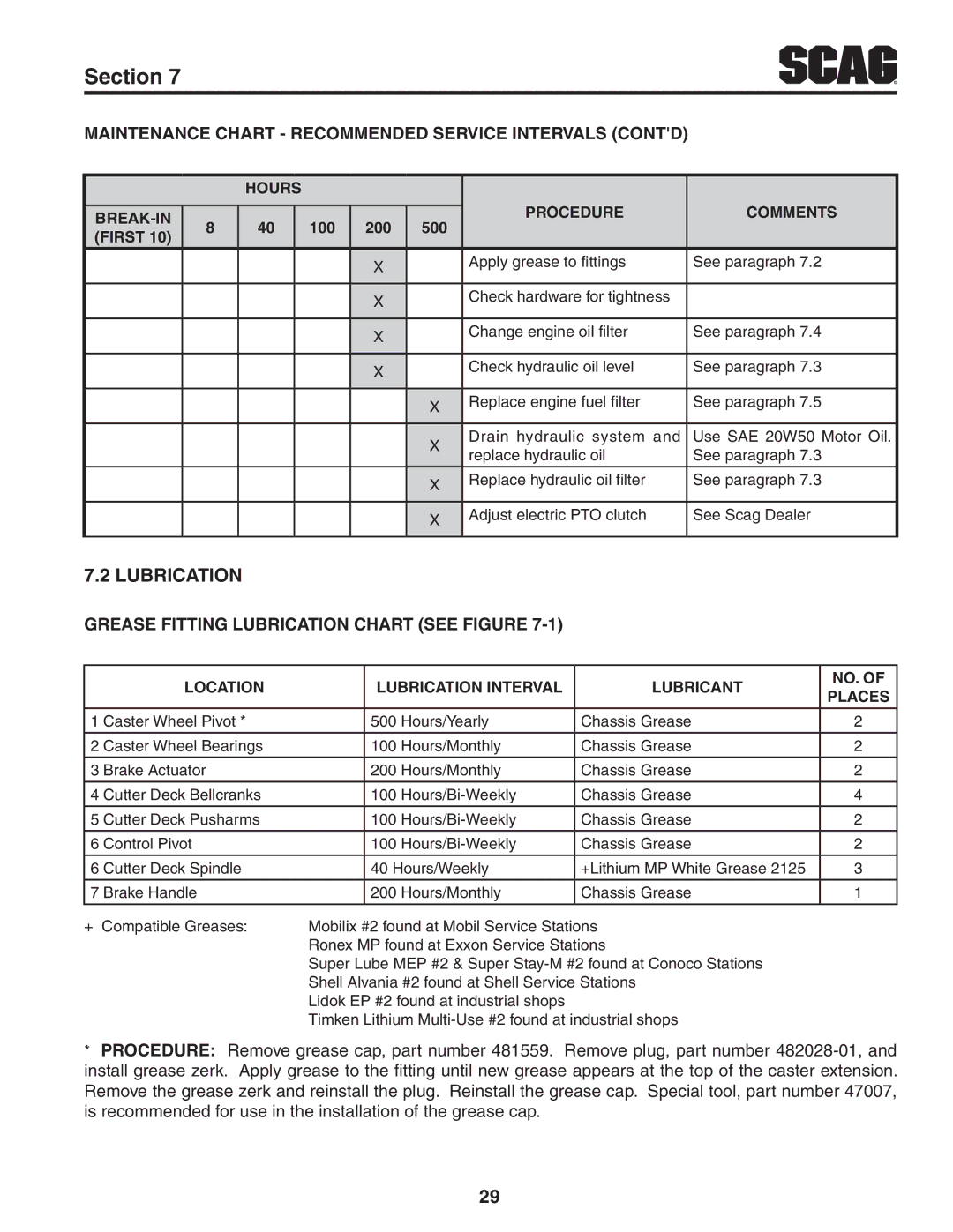 Scag Power Equipment STC52V-27CV-SS manual Location Lubrication Interval Lubricant NO. Places 