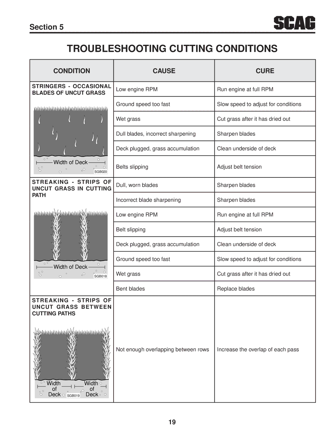 Scag Power Equipment STC52V-25CV-FR, STC61V-23BV, STC52V-23BV manual Troubleshooting Cutting Conditions, Condition Cause Cure 