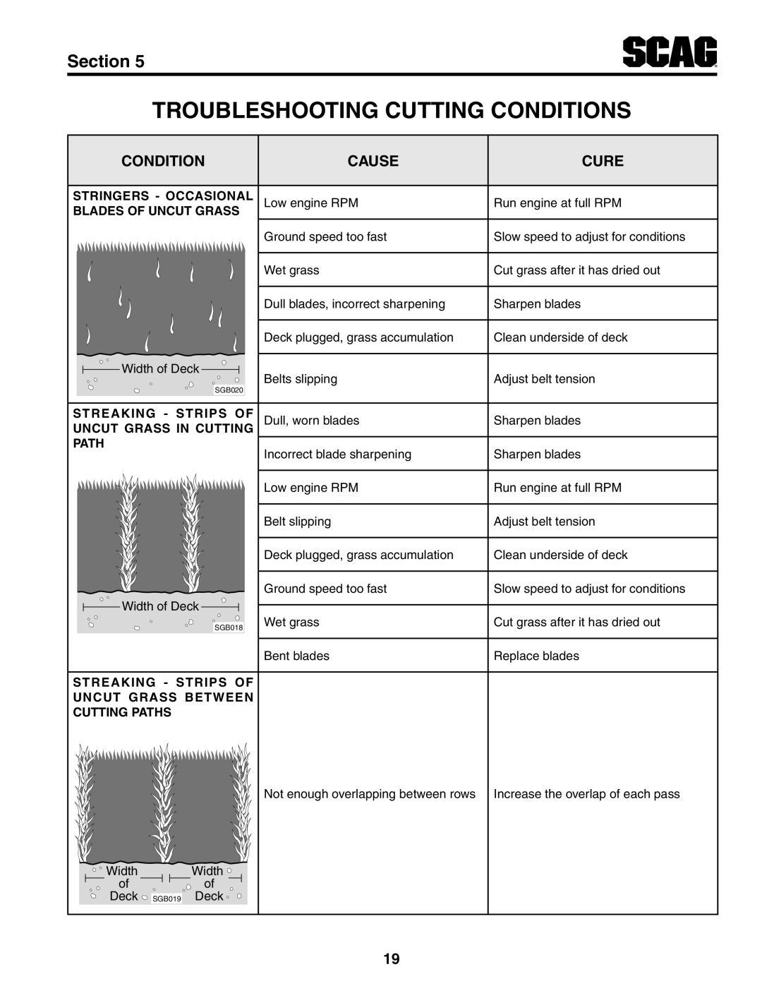 Scag Power Equipment STC52V-24FX, STC61V-27CV, STC48V-22FS Troubleshooting Cutting Conditions, Condition Cause Cure 